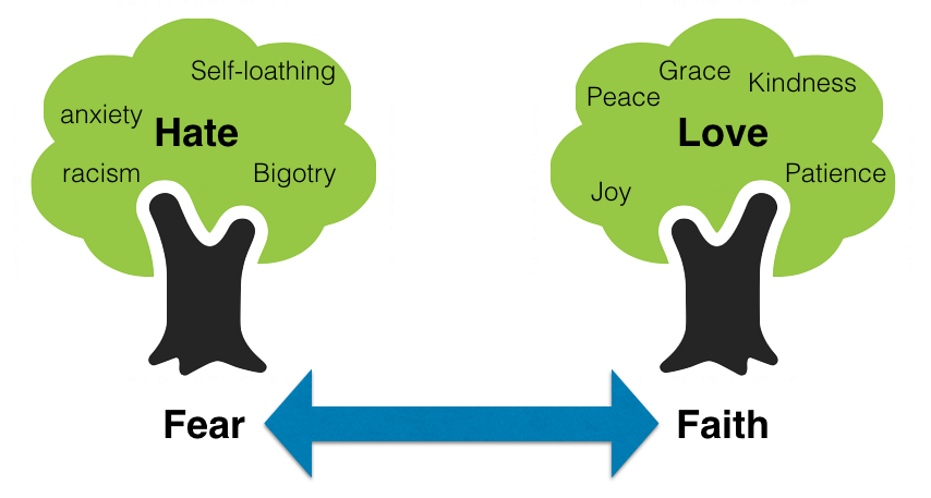 FAITH VS. FEAR, LOVE VS. HATE — TAISPEAK